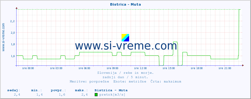 POVPREČJE :: Bistrica - Muta :: temperatura | pretok | višina :: zadnji dan / 5 minut.