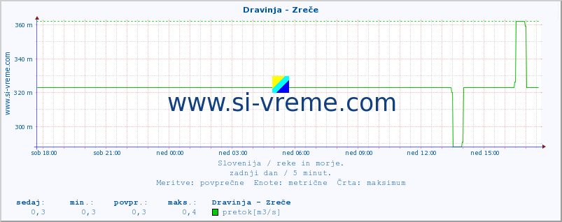 POVPREČJE :: Dravinja - Zreče :: temperatura | pretok | višina :: zadnji dan / 5 minut.