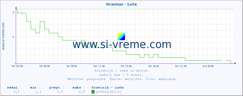 POVPREČJE :: Dravinja - Loče :: temperatura | pretok | višina :: zadnji dan / 5 minut.