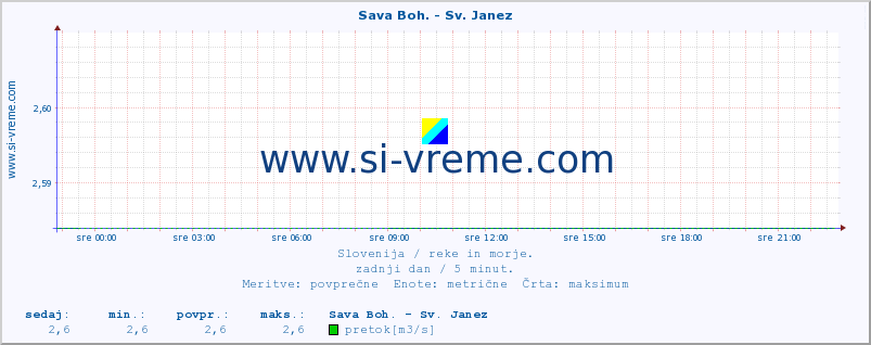 POVPREČJE :: Sava Boh. - Sv. Janez :: temperatura | pretok | višina :: zadnji dan / 5 minut.