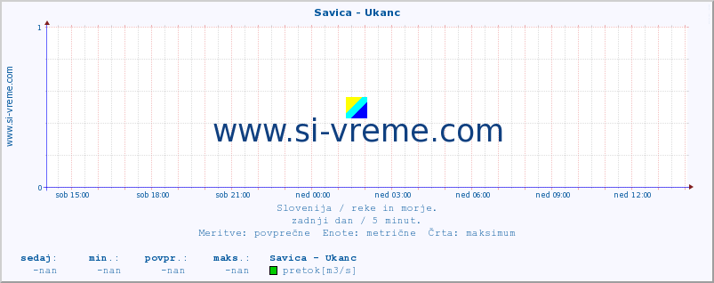 POVPREČJE :: Savica - Ukanc :: temperatura | pretok | višina :: zadnji dan / 5 minut.