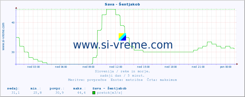 POVPREČJE :: Sava - Šentjakob :: temperatura | pretok | višina :: zadnji dan / 5 minut.