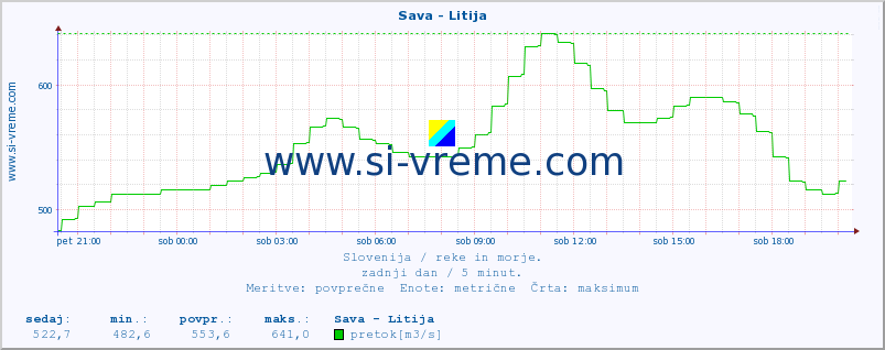 POVPREČJE :: Sava - Litija :: temperatura | pretok | višina :: zadnji dan / 5 minut.