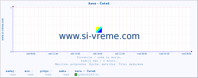 POVPREČJE :: Sava - Čatež :: temperatura | pretok | višina :: zadnji dan / 5 minut.