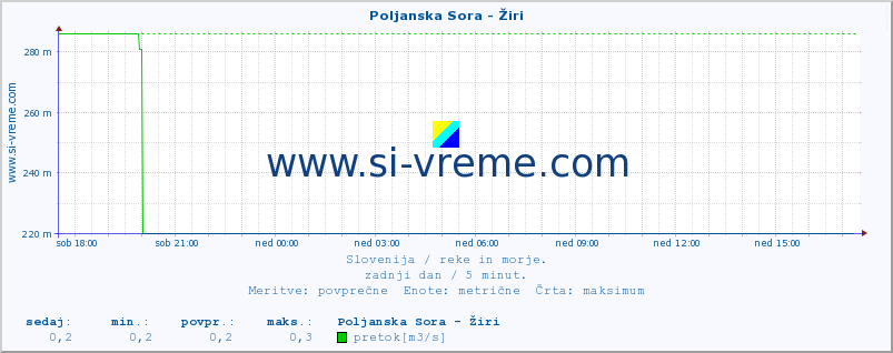 POVPREČJE :: Poljanska Sora - Žiri :: temperatura | pretok | višina :: zadnji dan / 5 minut.