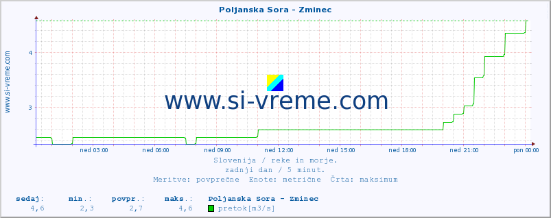 POVPREČJE :: Poljanska Sora - Zminec :: temperatura | pretok | višina :: zadnji dan / 5 minut.