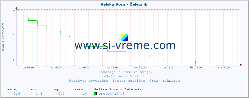 POVPREČJE :: Selška Sora - Železniki :: temperatura | pretok | višina :: zadnji dan / 5 minut.