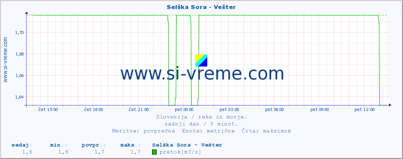 POVPREČJE :: Selška Sora - Vešter :: temperatura | pretok | višina :: zadnji dan / 5 minut.