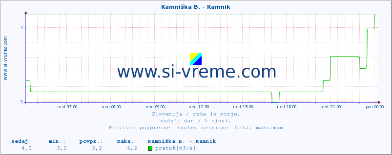 POVPREČJE :: Kamniška B. - Kamnik :: temperatura | pretok | višina :: zadnji dan / 5 minut.