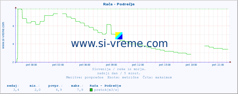 POVPREČJE :: Rača - Podrečje :: temperatura | pretok | višina :: zadnji dan / 5 minut.