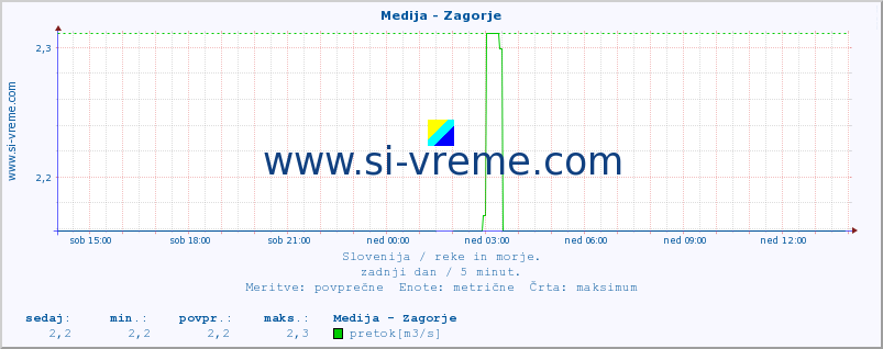 POVPREČJE :: Medija - Zagorje :: temperatura | pretok | višina :: zadnji dan / 5 minut.