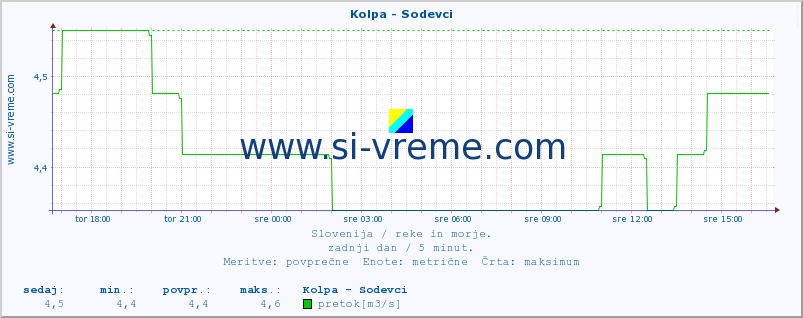 POVPREČJE :: Kolpa - Sodevci :: temperatura | pretok | višina :: zadnji dan / 5 minut.