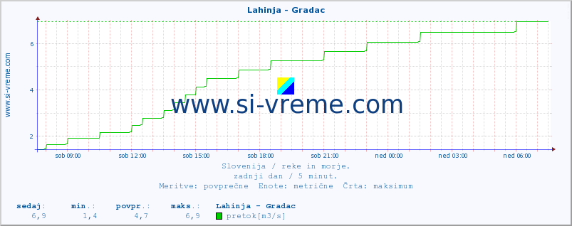 POVPREČJE :: Lahinja - Gradac :: temperatura | pretok | višina :: zadnji dan / 5 minut.