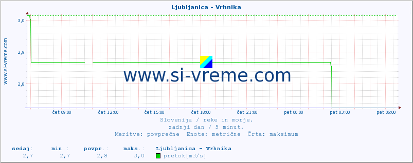 POVPREČJE :: Ljubljanica - Vrhnika :: temperatura | pretok | višina :: zadnji dan / 5 minut.