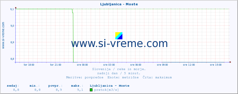 POVPREČJE :: Ljubljanica - Moste :: temperatura | pretok | višina :: zadnji dan / 5 minut.