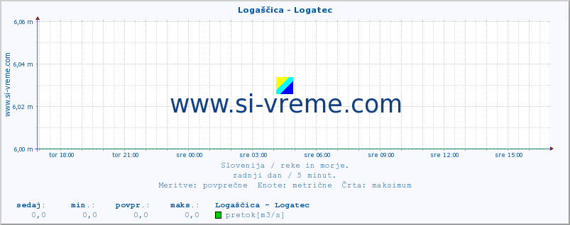 POVPREČJE :: Logaščica - Logatec :: temperatura | pretok | višina :: zadnji dan / 5 minut.