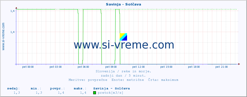 POVPREČJE :: Savinja - Solčava :: temperatura | pretok | višina :: zadnji dan / 5 minut.