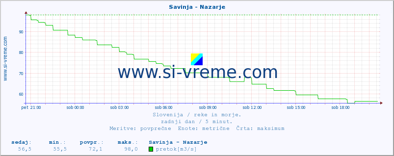 POVPREČJE :: Savinja - Nazarje :: temperatura | pretok | višina :: zadnji dan / 5 minut.