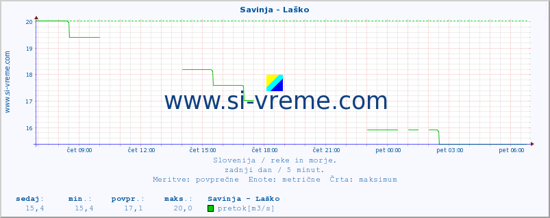 POVPREČJE :: Savinja - Laško :: temperatura | pretok | višina :: zadnji dan / 5 minut.