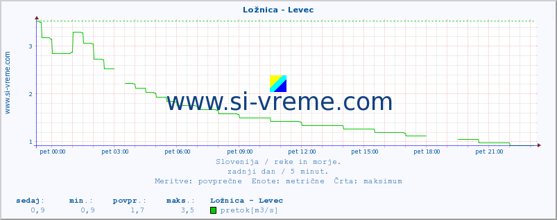 POVPREČJE :: Ložnica - Levec :: temperatura | pretok | višina :: zadnji dan / 5 minut.