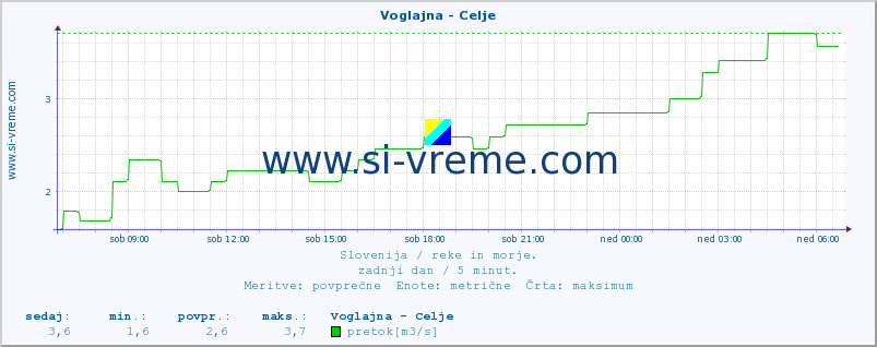 POVPREČJE :: Voglajna - Celje :: temperatura | pretok | višina :: zadnji dan / 5 minut.