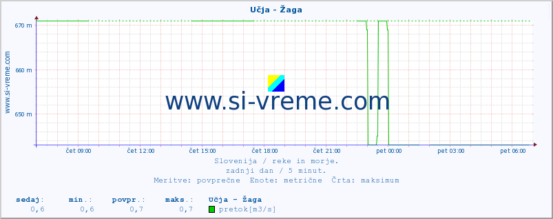 POVPREČJE :: Učja - Žaga :: temperatura | pretok | višina :: zadnji dan / 5 minut.