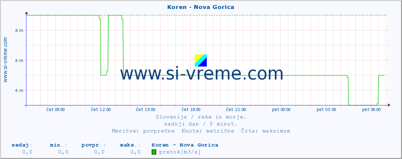 POVPREČJE :: Koren - Nova Gorica :: temperatura | pretok | višina :: zadnji dan / 5 minut.