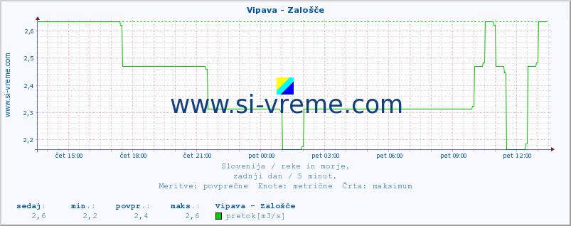 POVPREČJE :: Vipava - Zalošče :: temperatura | pretok | višina :: zadnji dan / 5 minut.