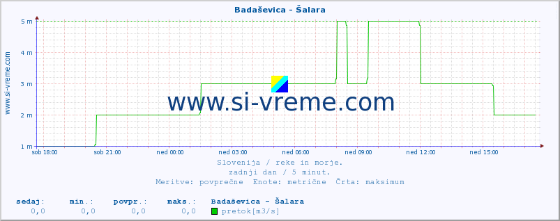 POVPREČJE :: Badaševica - Šalara :: temperatura | pretok | višina :: zadnji dan / 5 minut.