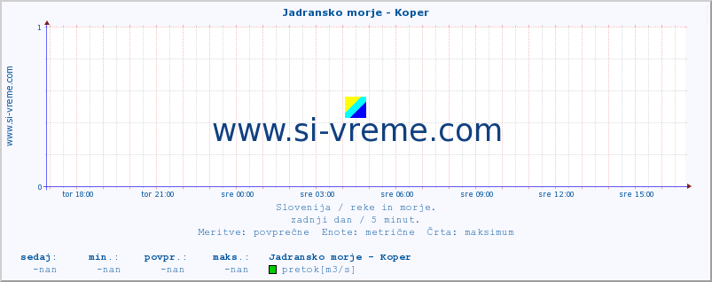 POVPREČJE :: Jadransko morje - Koper :: temperatura | pretok | višina :: zadnji dan / 5 minut.