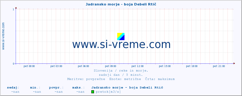 POVPREČJE :: Jadransko morje - boja Debeli Rtič :: temperatura | pretok | višina :: zadnji dan / 5 minut.