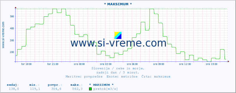 POVPREČJE :: * MAKSIMUM * :: temperatura | pretok | višina :: zadnji dan / 5 minut.