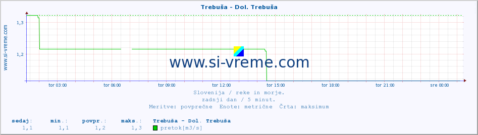 POVPREČJE :: Trebuša - Dol. Trebuša :: temperatura | pretok | višina :: zadnji dan / 5 minut.