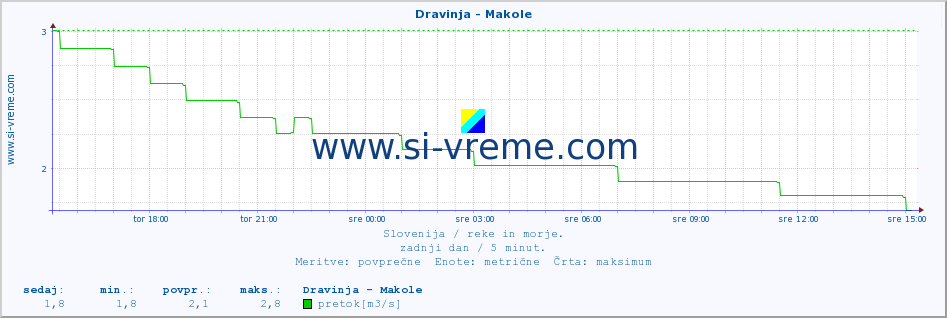 POVPREČJE :: Dravinja - Makole :: temperatura | pretok | višina :: zadnji dan / 5 minut.