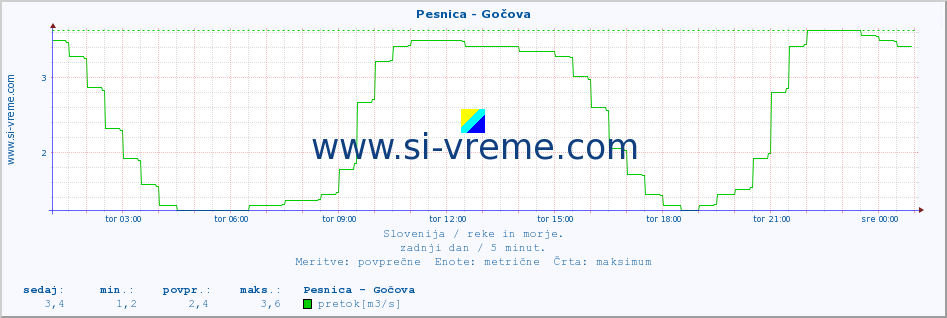 POVPREČJE :: Pesnica - Gočova :: temperatura | pretok | višina :: zadnji dan / 5 minut.