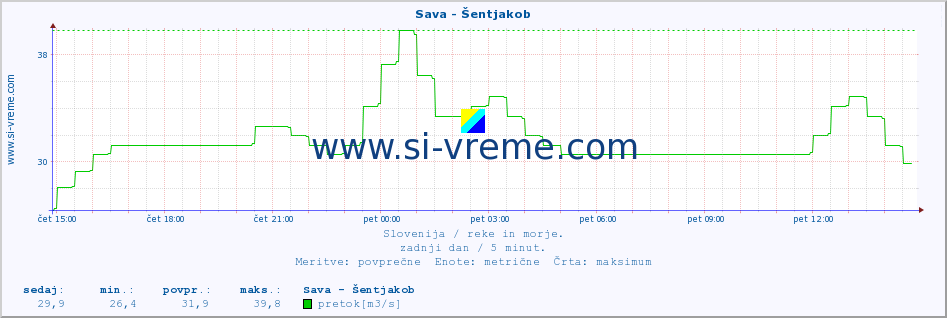 POVPREČJE :: Sava - Šentjakob :: temperatura | pretok | višina :: zadnji dan / 5 minut.