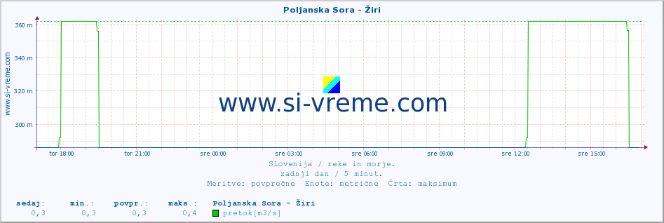 POVPREČJE :: Poljanska Sora - Žiri :: temperatura | pretok | višina :: zadnji dan / 5 minut.