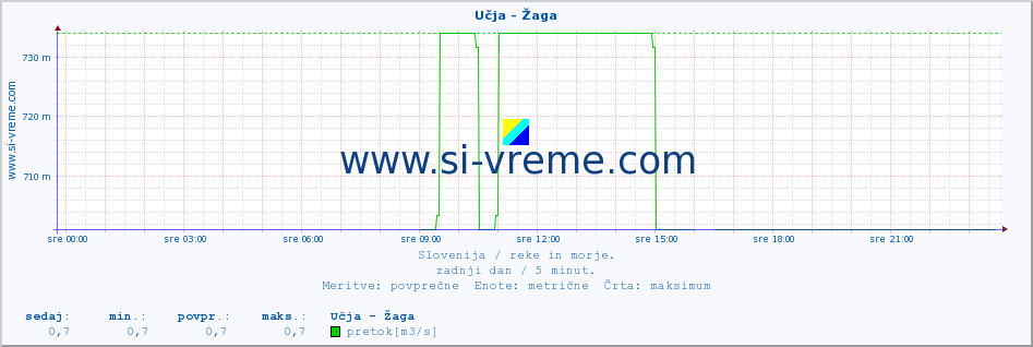 POVPREČJE :: Učja - Žaga :: temperatura | pretok | višina :: zadnji dan / 5 minut.