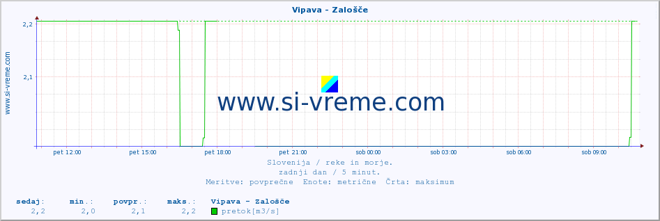 POVPREČJE :: Vipava - Zalošče :: temperatura | pretok | višina :: zadnji dan / 5 minut.