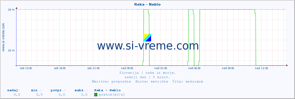 POVPREČJE :: Reka - Neblo :: temperatura | pretok | višina :: zadnji dan / 5 minut.