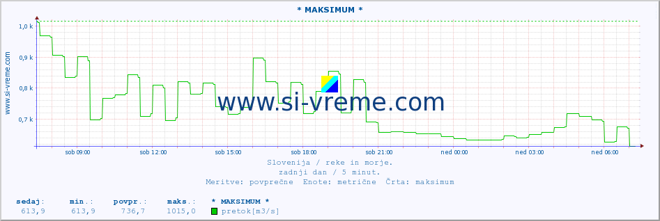 POVPREČJE :: * MAKSIMUM * :: temperatura | pretok | višina :: zadnji dan / 5 minut.