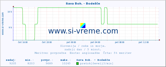 POVPREČJE :: Sava Boh. - Bodešče :: temperatura | pretok | višina :: zadnji dan / 5 minut.