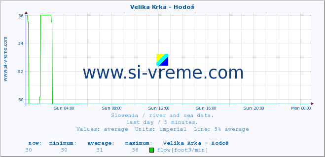  :: Velika Krka - Hodoš :: temperature | flow | height :: last day / 5 minutes.