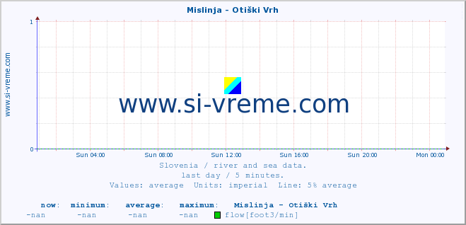  :: Mislinja - Otiški Vrh :: temperature | flow | height :: last day / 5 minutes.