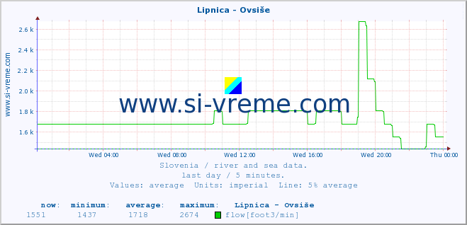  :: Lipnica - Ovsiše :: temperature | flow | height :: last day / 5 minutes.