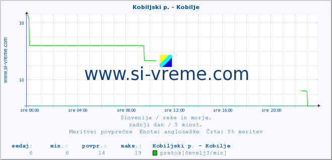 POVPREČJE :: Kobiljski p. - Kobilje :: temperatura | pretok | višina :: zadnji dan / 5 minut.