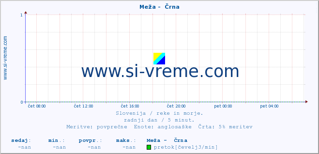 POVPREČJE :: Meža -  Črna :: temperatura | pretok | višina :: zadnji dan / 5 minut.