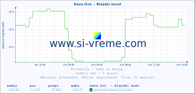 POVPREČJE :: Sava Dol. - Blejski most :: temperatura | pretok | višina :: zadnji dan / 5 minut.