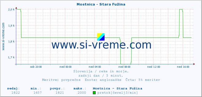 POVPREČJE :: Mostnica - Stara Fužina :: temperatura | pretok | višina :: zadnji dan / 5 minut.