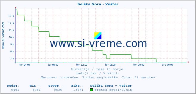 POVPREČJE :: Selška Sora - Vešter :: temperatura | pretok | višina :: zadnji dan / 5 minut.